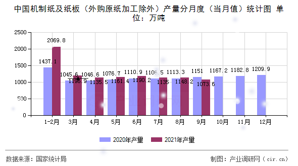 中國(guó)機(jī)制紙及紙板（外購(gòu)原紙加工除外）產(chǎn)量分月度（當(dāng)月值）統(tǒng)計(jì)圖