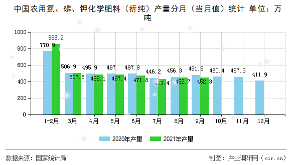 中國農(nóng)用氮、磷、鉀化學肥料（折純）產(chǎn)量分月（當月值）統(tǒng)計