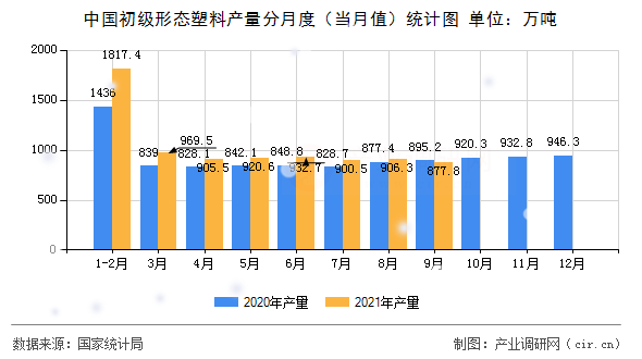 中國初級(jí)形態(tài)塑料產(chǎn)量分月度（當(dāng)月值）統(tǒng)計(jì)圖