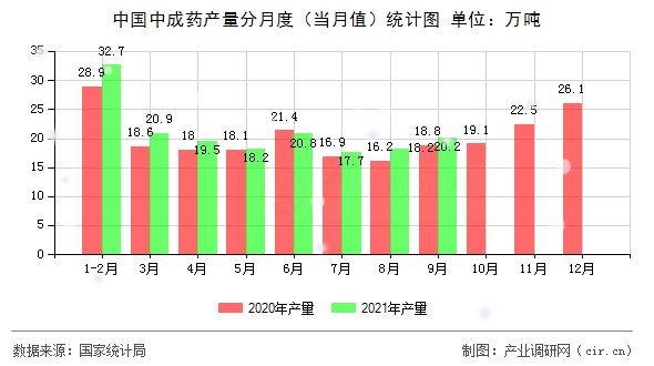 中國中成藥產量分月度（當月值）統(tǒng)計圖