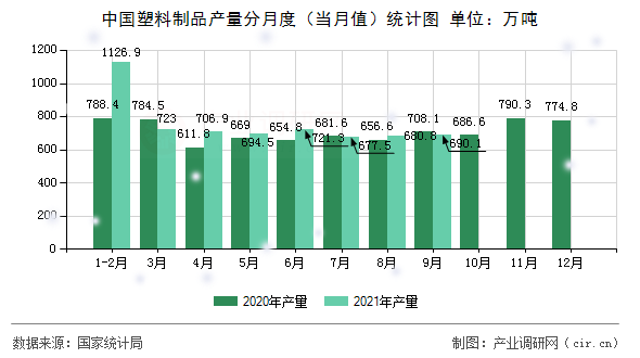 中國塑料制品產量分月度（當月值）統(tǒng)計圖