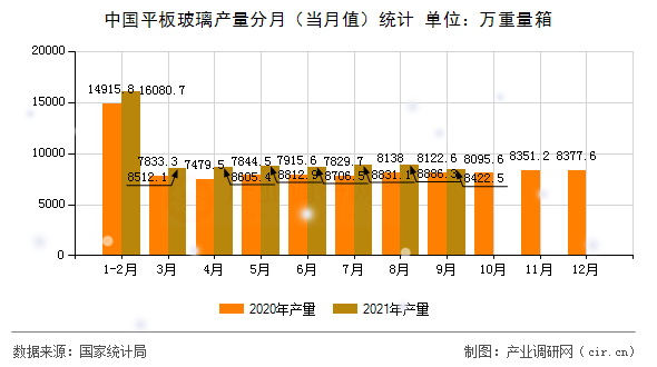 中國平板玻璃產(chǎn)量分月（當(dāng)月值）統(tǒng)計(jì)
