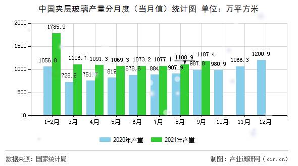 中國夾層玻璃產(chǎn)量分月度（當(dāng)月值）統(tǒng)計圖