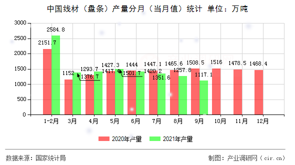 中國線材（盤條）產量分月（當月值）統(tǒng)計