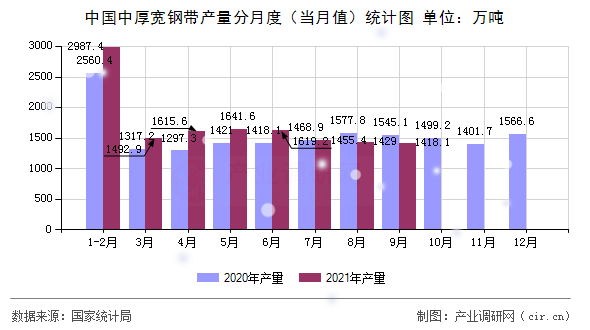 中國中厚寬鋼帶產(chǎn)量分月度（當月值）統(tǒng)計圖