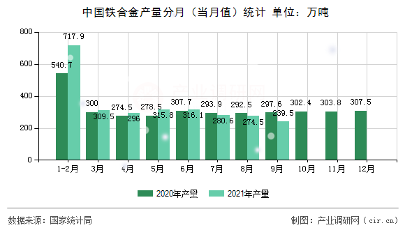 中國(guó)鐵合金產(chǎn)量分月（當(dāng)月值）統(tǒng)計(jì)