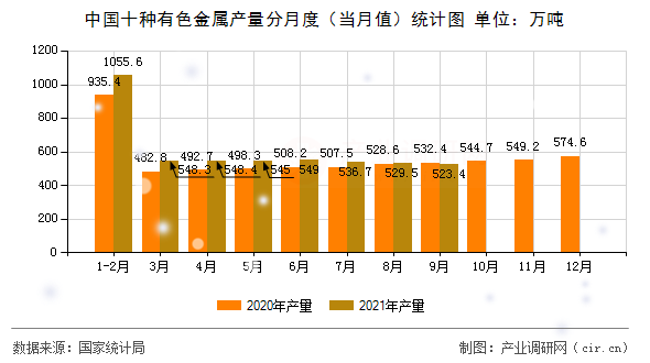 中國十種有色金屬產(chǎn)量分月度（當(dāng)月值）統(tǒng)計圖