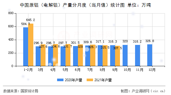 中國原鋁（電解鋁）產(chǎn)量分月度（當月值）統(tǒng)計圖