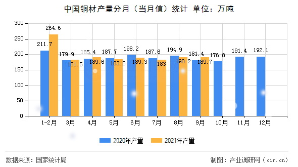 中國銅材產(chǎn)量分月（當(dāng)月值）統(tǒng)計(jì)
