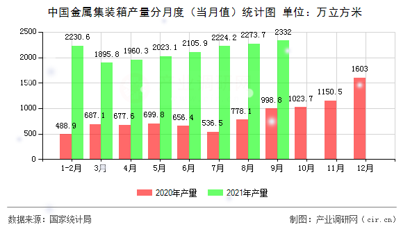中國(guó)金屬集裝箱產(chǎn)量分月度（當(dāng)月值）統(tǒng)計(jì)圖
