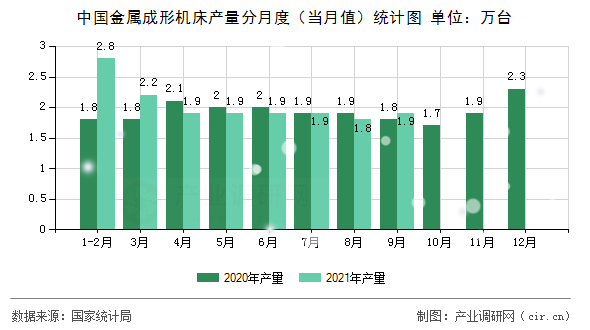 中國金屬成形機床產(chǎn)量分月度（當月值）統(tǒng)計圖