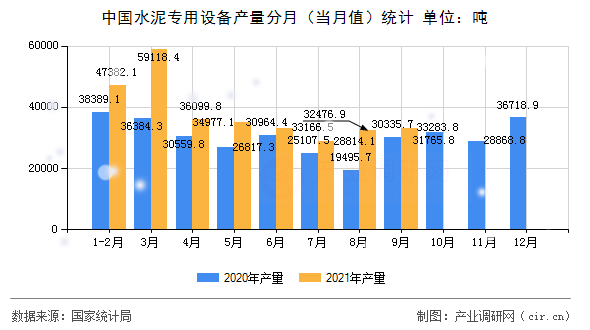 中國(guó)水泥專(zhuān)用設(shè)備產(chǎn)量分月（當(dāng)月值）統(tǒng)計(jì)