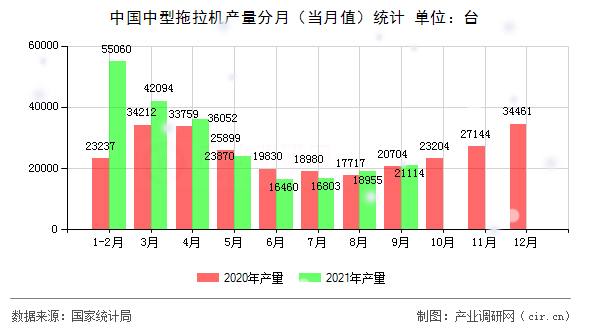 中國中型拖拉機(jī)產(chǎn)量分月（當(dāng)月值）統(tǒng)計