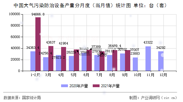 中國(guó)大氣污染防治設(shè)備產(chǎn)量分月度（當(dāng)月值）統(tǒng)計(jì)圖