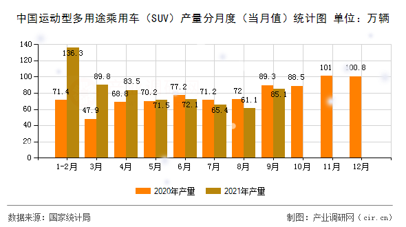 中國運動型多用途乘用車（SUV）產(chǎn)量分月度（當(dāng)月值）統(tǒng)計圖