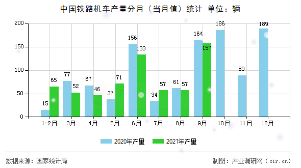 中國鐵路機車產(chǎn)量分月（當(dāng)月值）統(tǒng)計