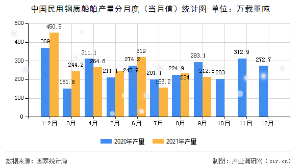 中國民用鋼質(zhì)船舶產(chǎn)量分月度（當月值）統(tǒng)計圖