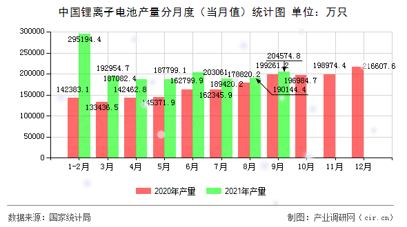 中國鋰離子電池產(chǎn)量分月度（當月值）統(tǒng)計圖