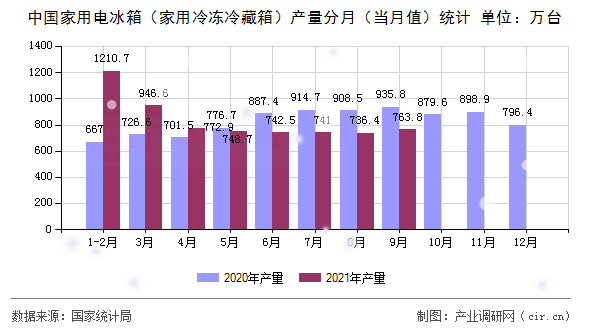 中國(guó)家用電冰箱（家用冷凍冷藏箱）產(chǎn)量分月（當(dāng)月值）統(tǒng)計(jì)