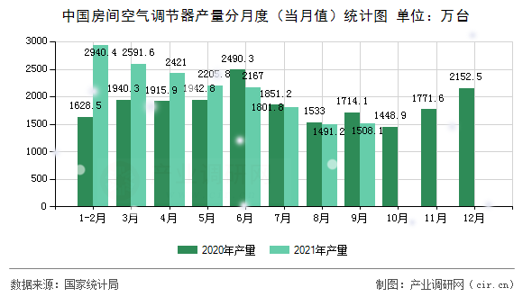 中國房間空氣調(diào)節(jié)器產(chǎn)量分月度（當(dāng)月值）統(tǒng)計圖