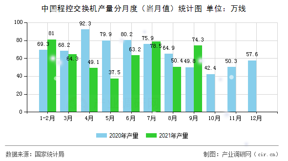 中國程控交換機(jī)產(chǎn)量分月度（當(dāng)月值）統(tǒng)計圖