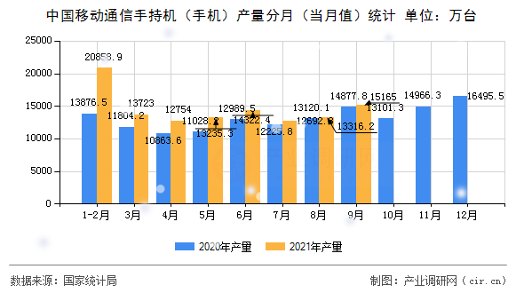 中國移動(dòng)通信手持機(jī)（手機(jī)）產(chǎn)量分月（當(dāng)月值）統(tǒng)計(jì)
