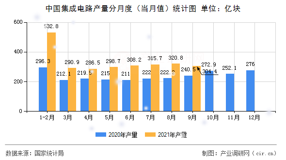 中國集成電路產(chǎn)量分月度（當(dāng)月值）統(tǒng)計圖
