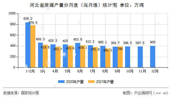 河北省原煤產(chǎn)量分月度（當月值）統(tǒng)計圖