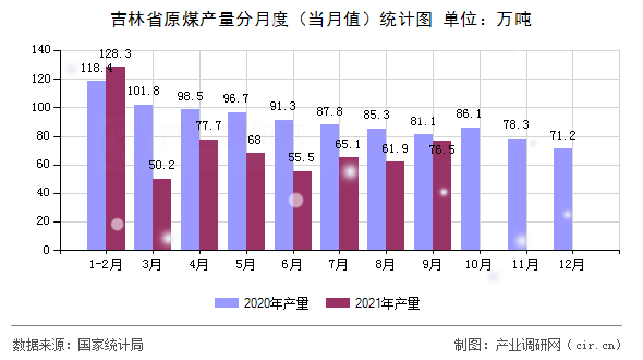 吉林省原煤產(chǎn)量分月度（當(dāng)月值）統(tǒng)計(jì)圖