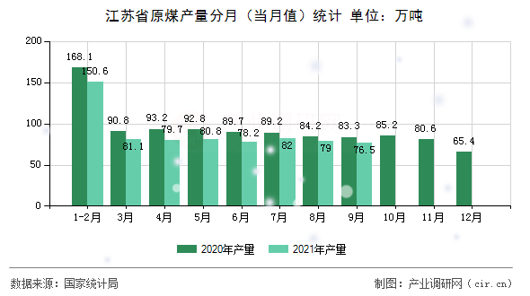 江蘇省原煤產(chǎn)量分月（當(dāng)月值）統(tǒng)計