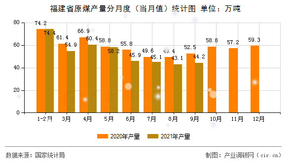 福建省原煤產(chǎn)量分月度（當(dāng)月值）統(tǒng)計圖