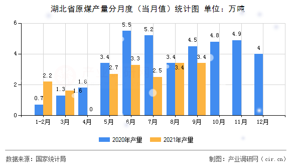 湖北省原煤產(chǎn)量分月度（當月值）統(tǒng)計圖