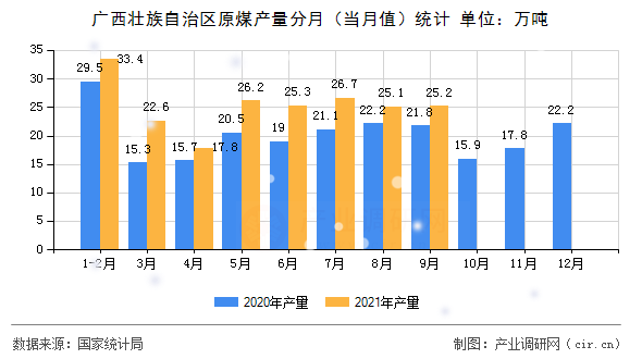 廣西壯族自治區(qū)原煤產(chǎn)量分月（當(dāng)月值）統(tǒng)計(jì)