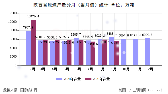 陜西省原煤產(chǎn)量分月（當月值）統(tǒng)計