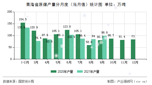青海省原煤產(chǎn)量分月度（當月值）統(tǒng)計圖