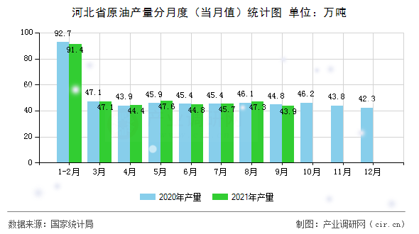 河北省原油產(chǎn)量分月度（當(dāng)月值）統(tǒng)計(jì)圖