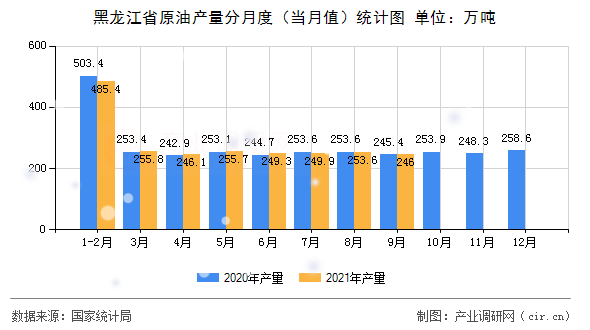 黑龍江省原油產(chǎn)量分月度（當(dāng)月值）統(tǒng)計圖