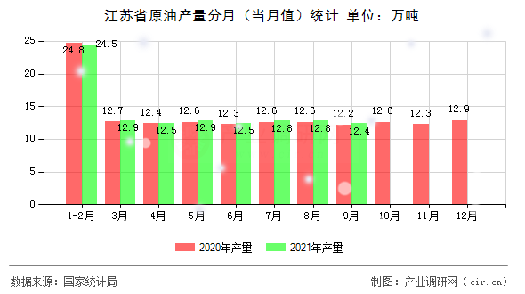 江蘇省原油產(chǎn)量分月（當(dāng)月值）統(tǒng)計(jì)