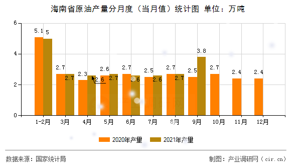 海南省原油產量分月度（當月值）統(tǒng)計圖