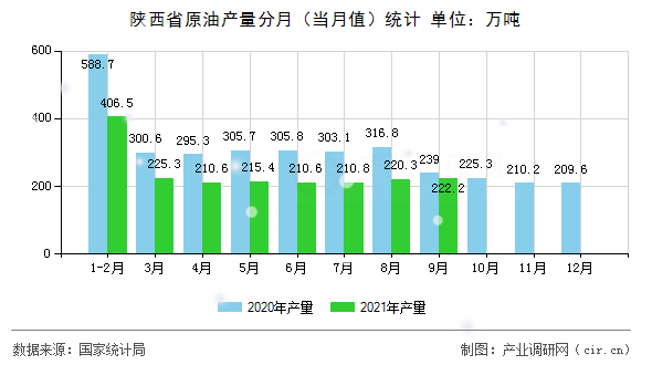 陜西省原油產(chǎn)量分月（當(dāng)月值）統(tǒng)計