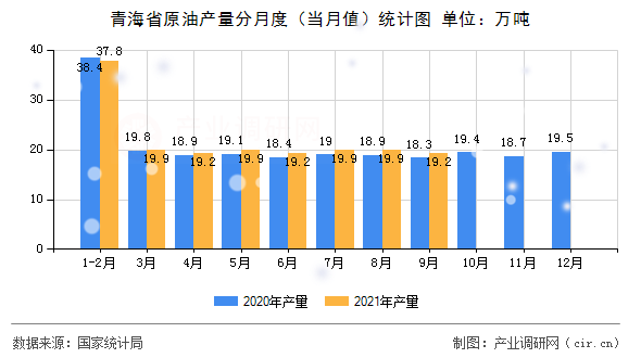 青海省原油產(chǎn)量分月度（當(dāng)月值）統(tǒng)計圖