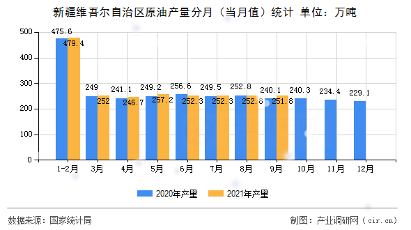 新疆維吾爾自治區(qū)原油產量分月（當月值）統(tǒng)計