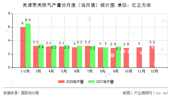 天津市天然氣產(chǎn)量分月度（當(dāng)月值）統(tǒng)計圖