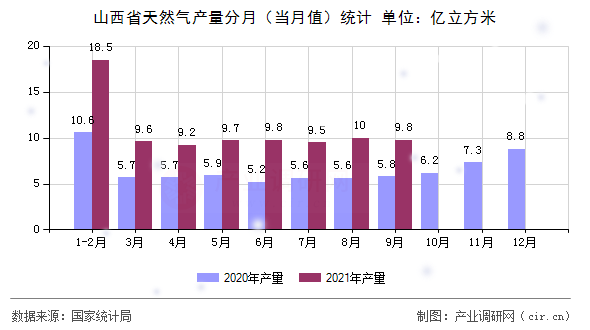 山西省天然氣產(chǎn)量分月（當月值）統(tǒng)計