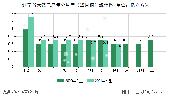 遼寧省天然氣產(chǎn)量分月度（當(dāng)月值）統(tǒng)計圖