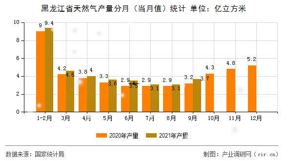 黑龍江省天然氣產(chǎn)量分月（當月值）統(tǒng)計