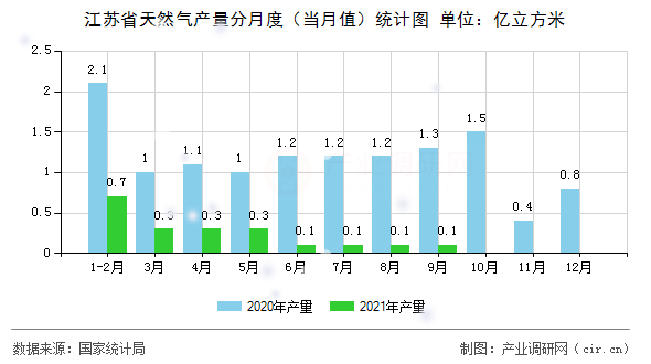 江蘇省天然氣產(chǎn)量分月度（當(dāng)月值）統(tǒng)計(jì)圖