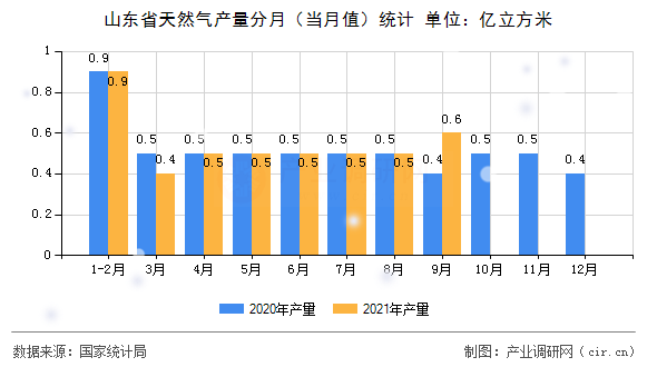 山東省天然氣產量分月（當月值）統(tǒng)計