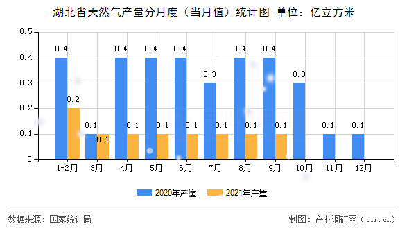 湖北省天然氣產(chǎn)量分月度（當(dāng)月值）統(tǒng)計(jì)圖