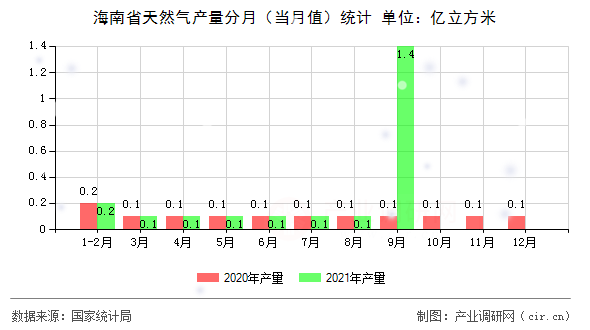 海南省天然氣產(chǎn)量分月（當(dāng)月值）統(tǒng)計(jì)
